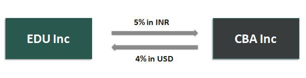 Mechanics of currency swaps