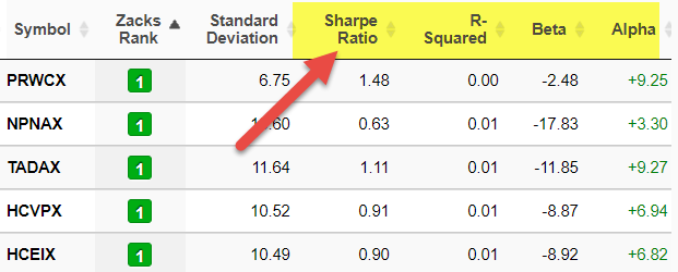 Risk Adjusted Return - Comparision