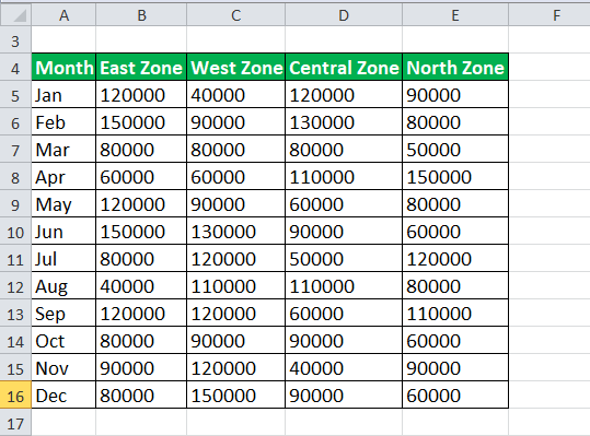 sales data collected for one of the products