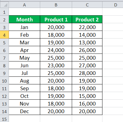 sales data for two different products