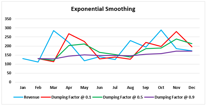 exponential Smoothing Graphical Representation