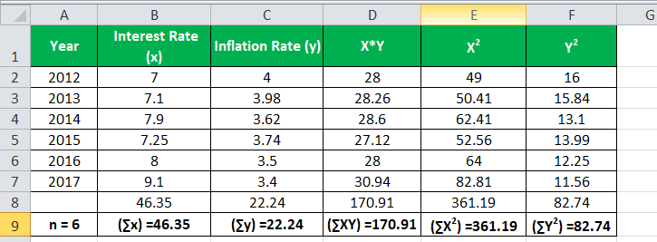 correlation coefficient formula Eg 2.1