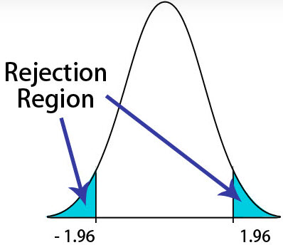 T distibution Formula