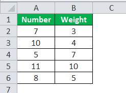 Weighted Mean Formula Example 1