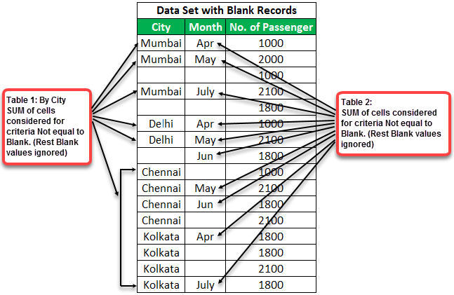 SUM not Blank Example 2-1