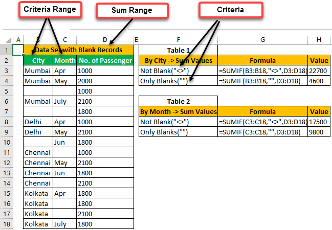 SUM not Blank Example 2