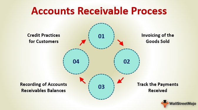 Accounts receivable is. What is accounts receivable. aged receivables analysis.