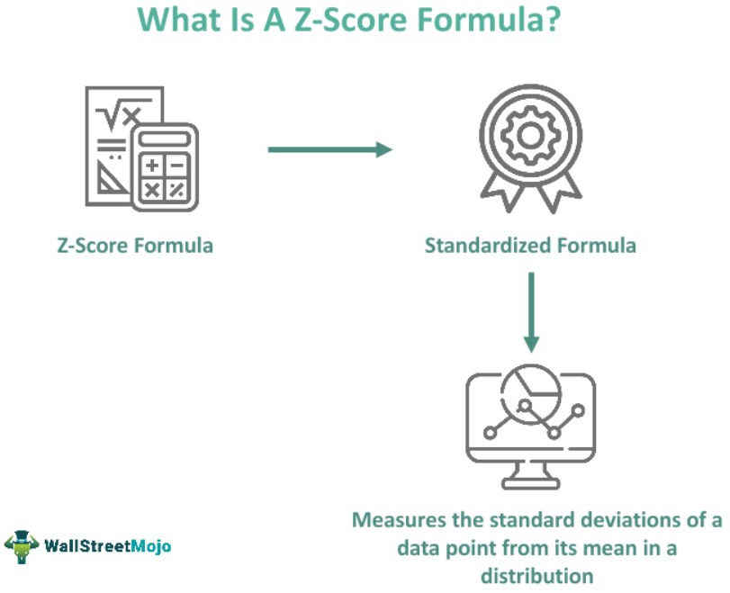 What is Z Score Formula