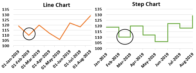 Step Chart in Excel Example 1.16