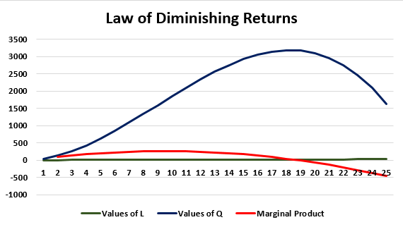 law of diminising returns Example 1-1