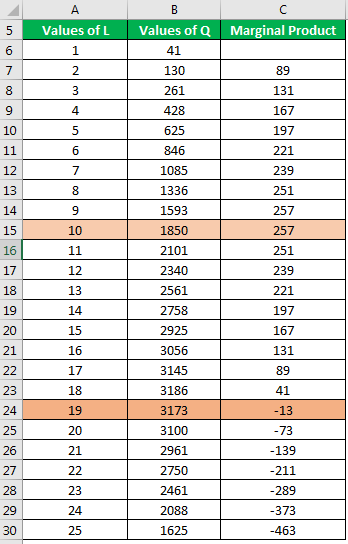 law of diminising returns Example 1