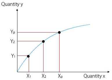 law of diminising returns graph