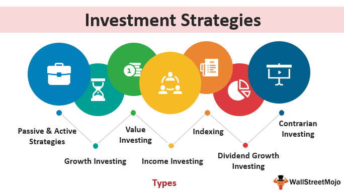 Financial Market Investment Strategies