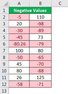 Negative Numbers Conditional Formatting Output