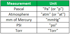 Pressure Units