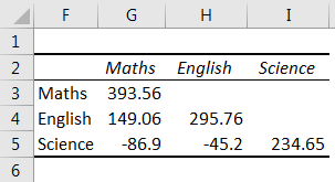 Covariance - Example 1 (Output)