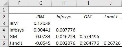 Excel Covariance Matrix - Example 3 (Output)