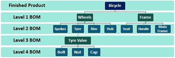 Basic Bill of Materials (Flow Chart Format)