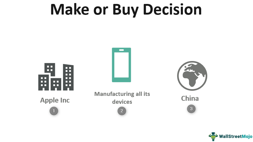 Make or Buy Decision