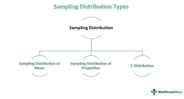 Sampling Distribution Types