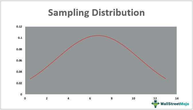 Sampling Distribution Example