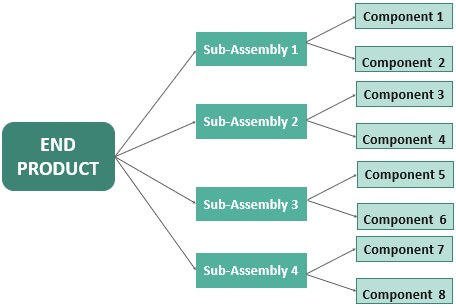 Multi-Level (BOM)