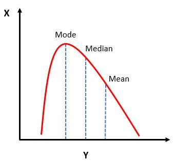 Positively Skewed Distribution Graph