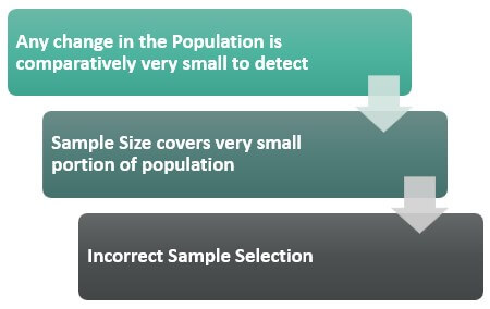 Factors of type 2 error