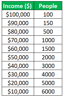 example of a positively skewed distribution