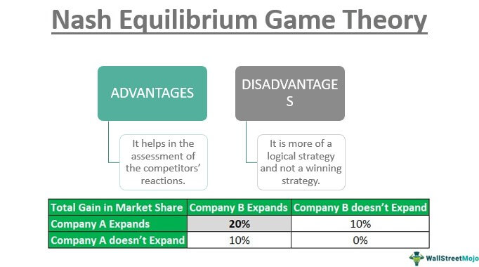 Nash Equilibrium Game Theory