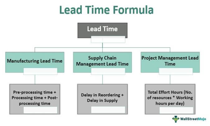 Lead Time Formula