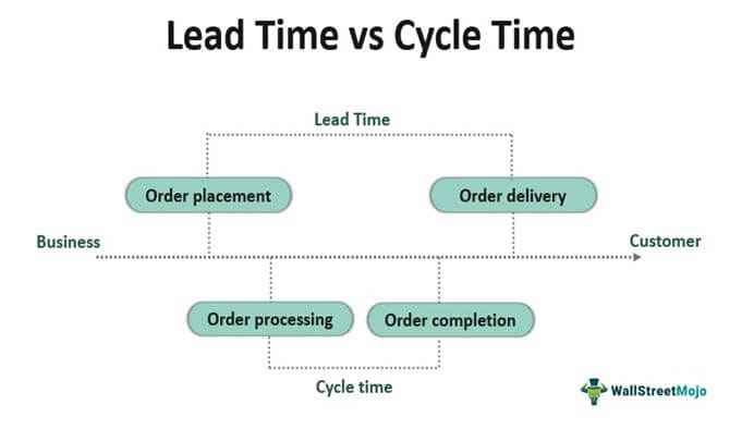 Lead vs Cycle Time