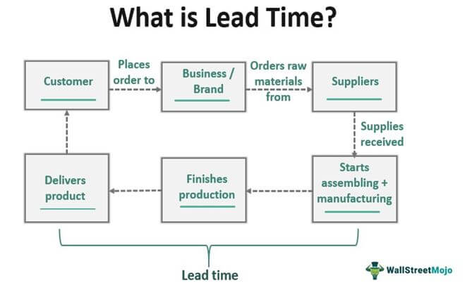 What is Lead Time