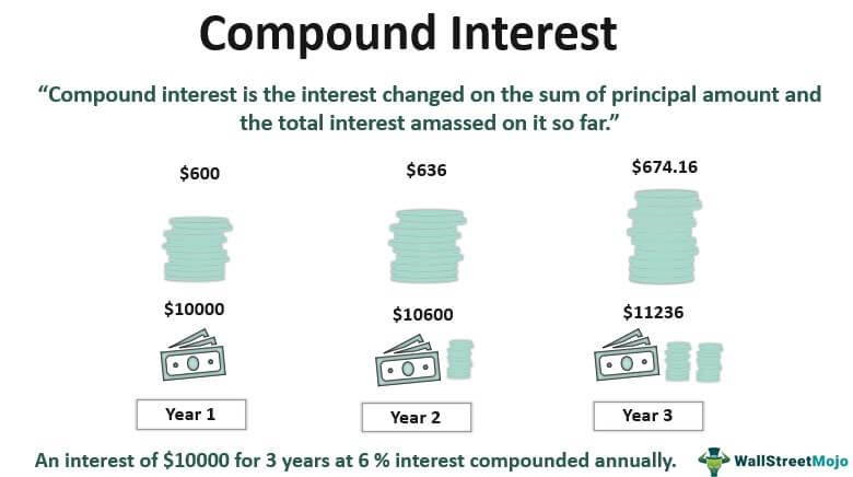 Compound Interest Definition