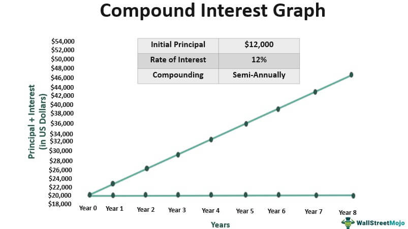 Compound interest Graph