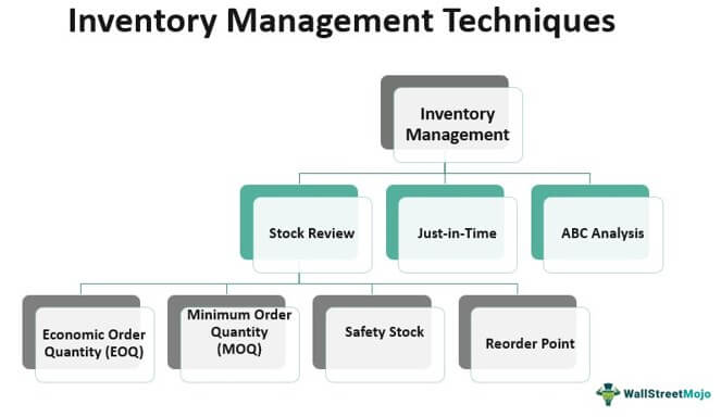 Inventory Management Techniques