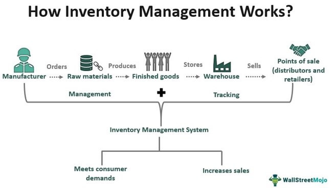 Inventory Management