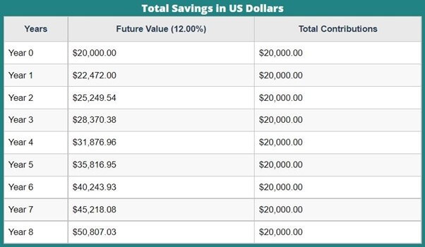 Total Savings in US Dollars