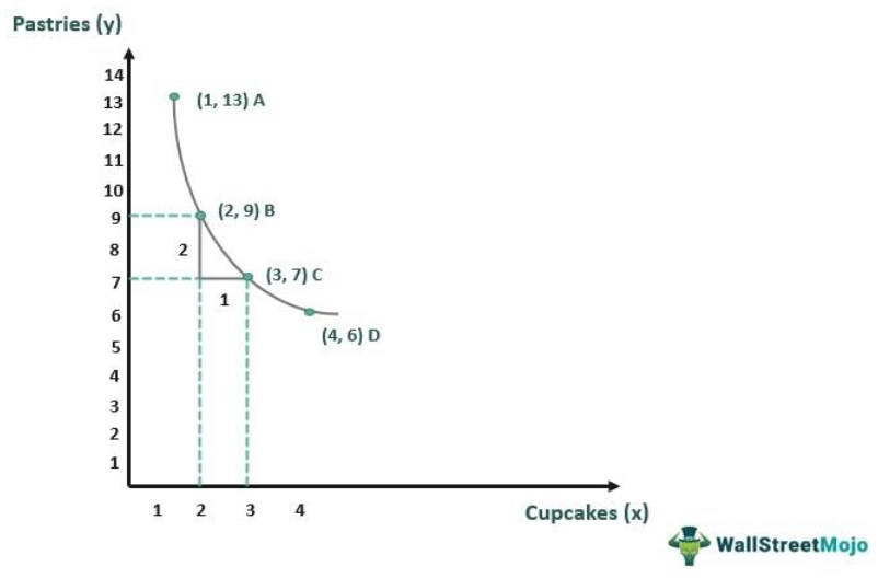 Marginal Rate of Substitution - cupcake graph.jpg