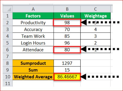 Note - The higher the weight, the more the impact on the weighted average