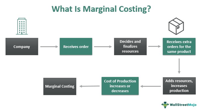 what is Marginal Costing