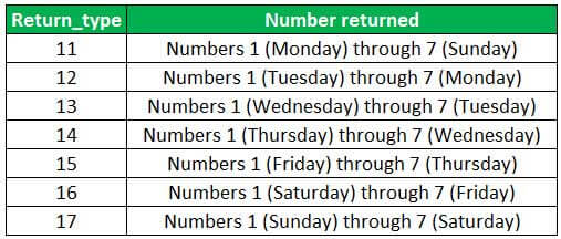When the “return_type” ranges from 11 to 17, the outputs obtained are listed