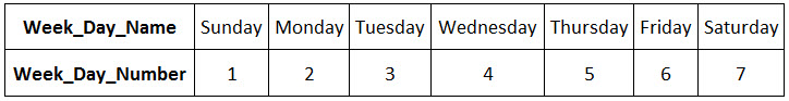When the “return_type”=1, the outputs 1 and 7 signify Sunday and Saturday