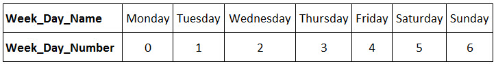 When the “return_type”=3, the outputs 0 and 6 signify Monday and Sunday