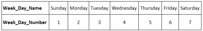 outputs returned by the WEEKDAY()