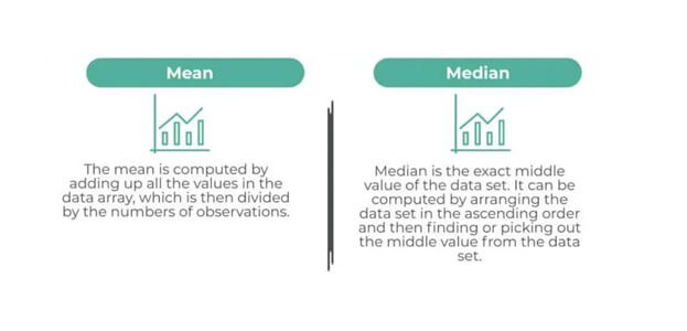 Central Tendency Method