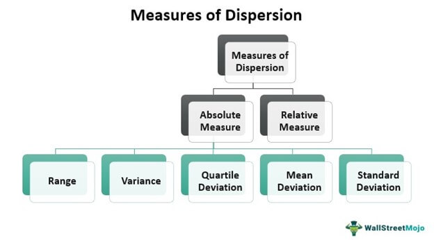 Measures of Dispersion