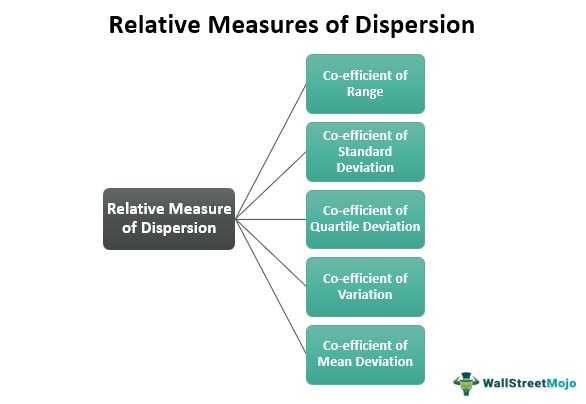 Relative Measure of Dispersion