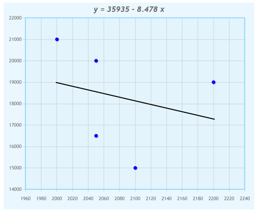 Regression Line Example