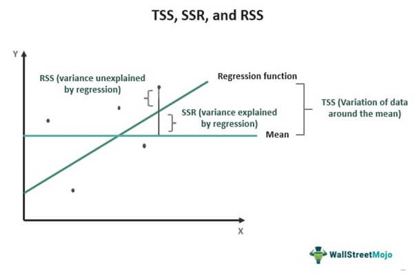 TSS, SSR, And RSS